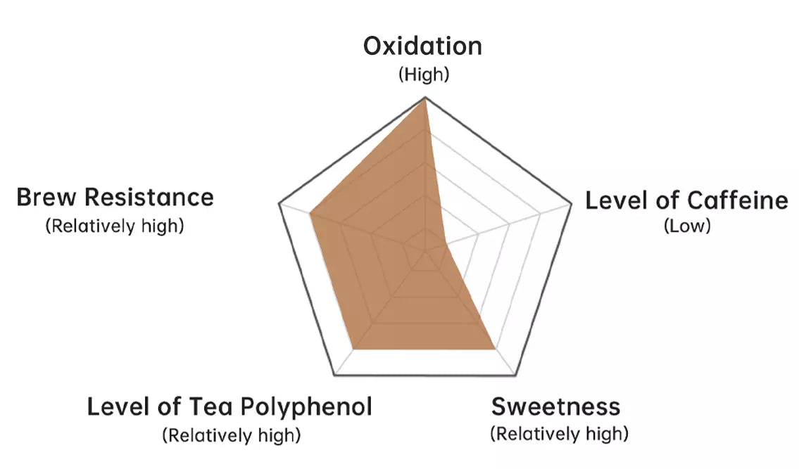 dahongpao-tea-core-indicators