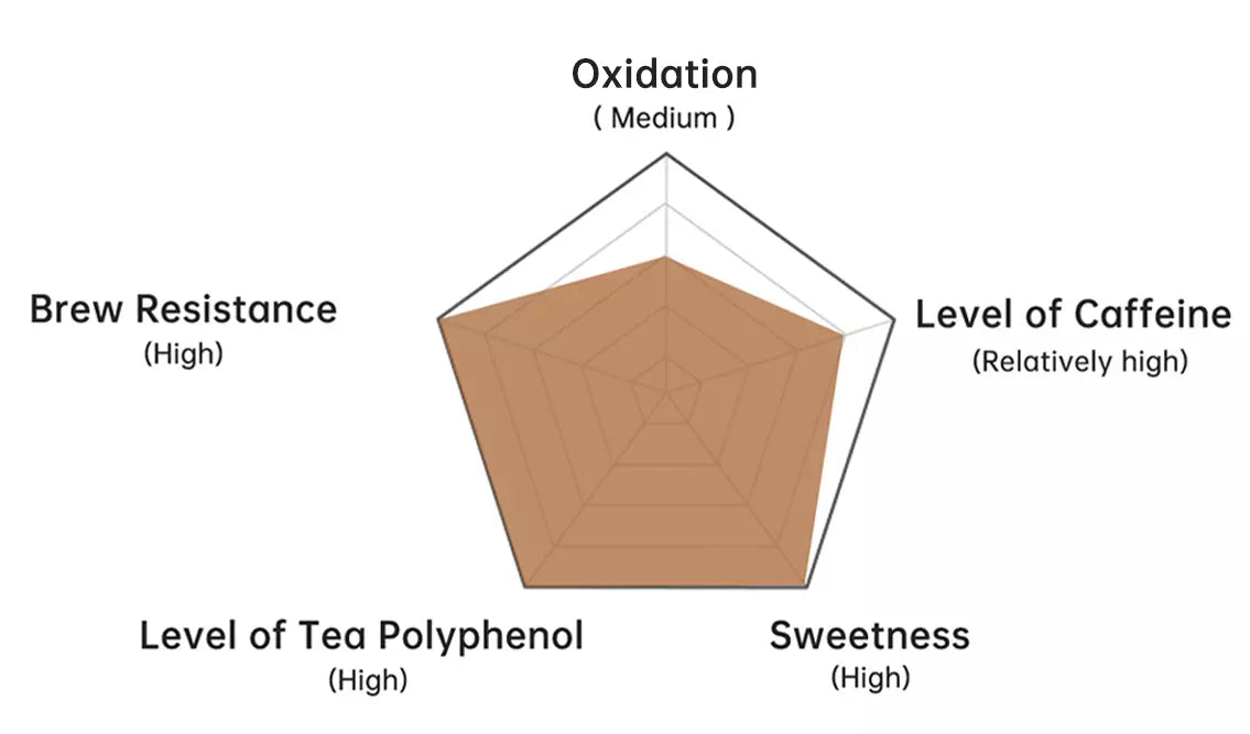 fenghuangdanchong-tea-indicators