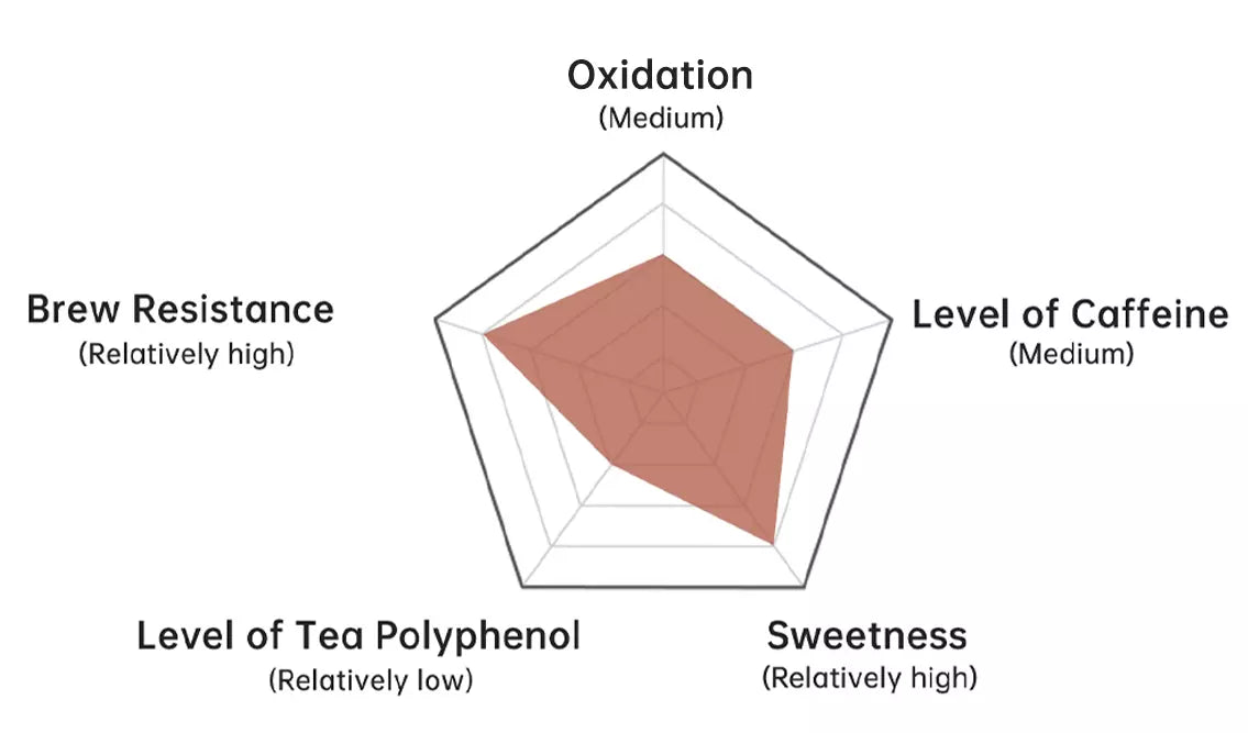 yunnan-blcak-tea-core-indicators