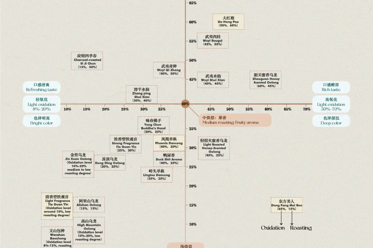 Oolong Tea Flavor Chart